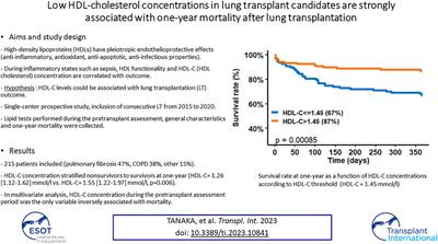 Low HDL-Cholesterol Concentrations in Lung Transplant Candidates are Strongly Associated With One-Year Mortality After Lung Transplantation